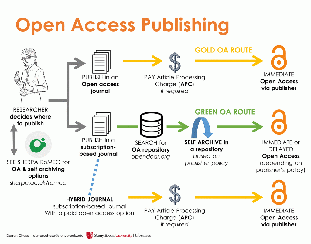 "Open Access Publishing" by Darren Chase